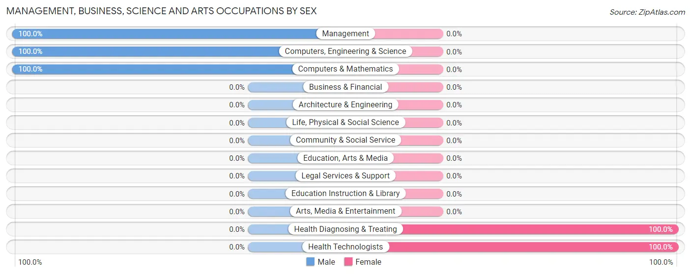 Management, Business, Science and Arts Occupations by Sex in South Lead Hill