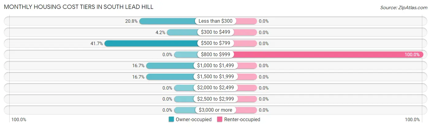 Monthly Housing Cost Tiers in South Lead Hill