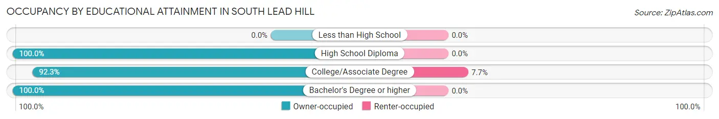 Occupancy by Educational Attainment in South Lead Hill