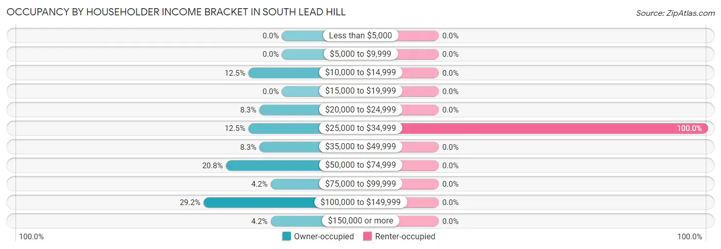Occupancy by Householder Income Bracket in South Lead Hill