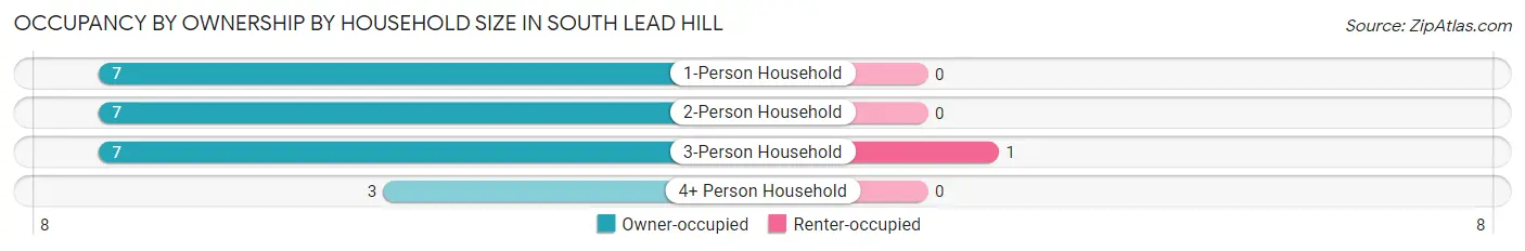 Occupancy by Ownership by Household Size in South Lead Hill