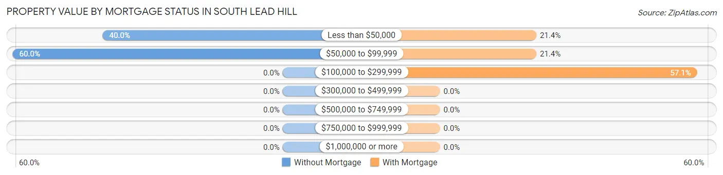 Property Value by Mortgage Status in South Lead Hill