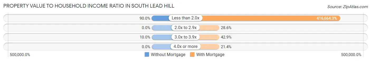 Property Value to Household Income Ratio in South Lead Hill