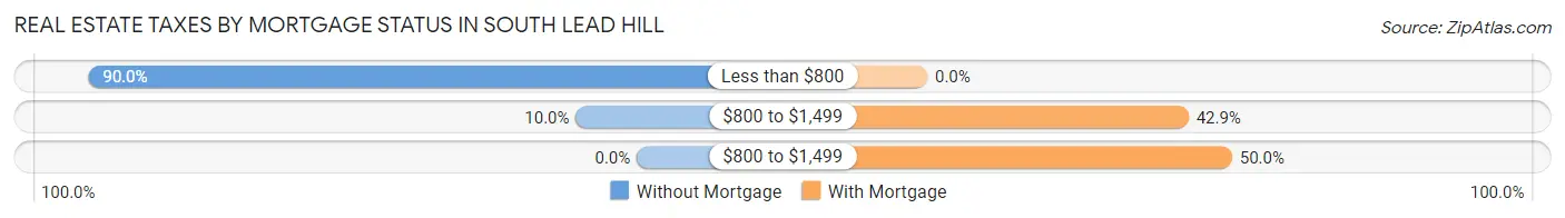 Real Estate Taxes by Mortgage Status in South Lead Hill