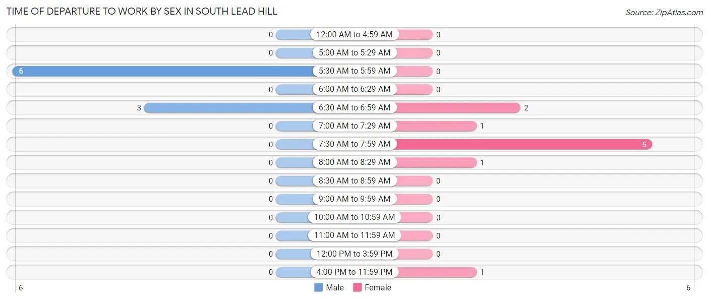 Time of Departure to Work by Sex in South Lead Hill