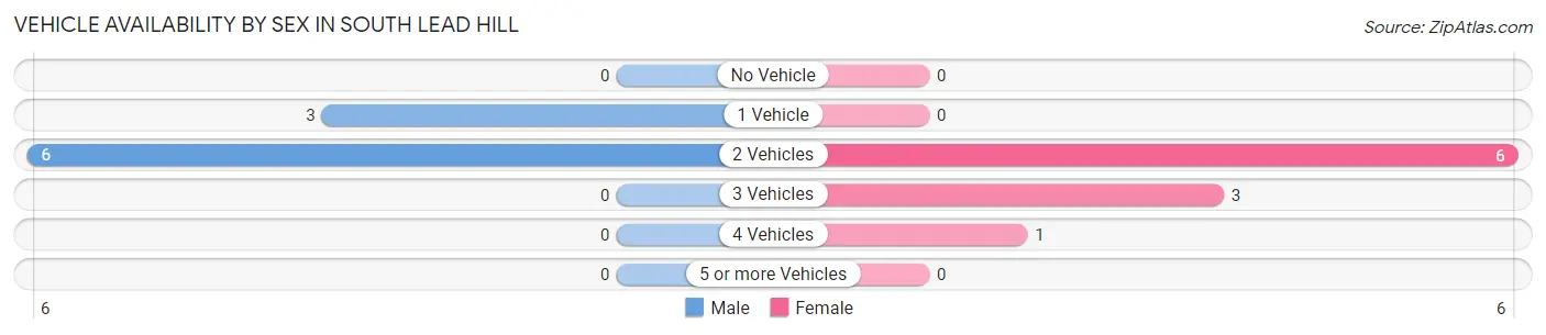 Vehicle Availability by Sex in South Lead Hill