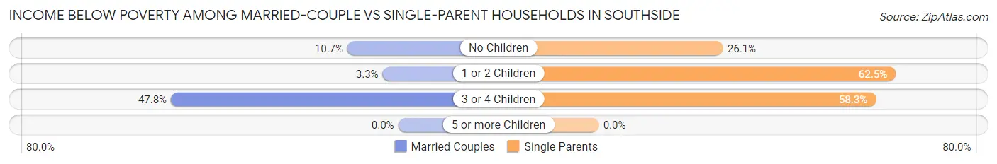 Income Below Poverty Among Married-Couple vs Single-Parent Households in Southside