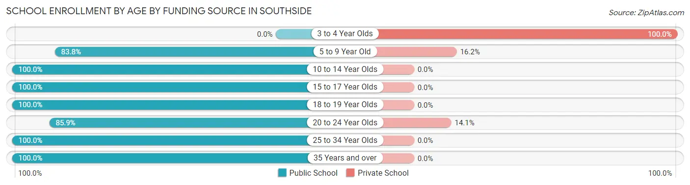 School Enrollment by Age by Funding Source in Southside