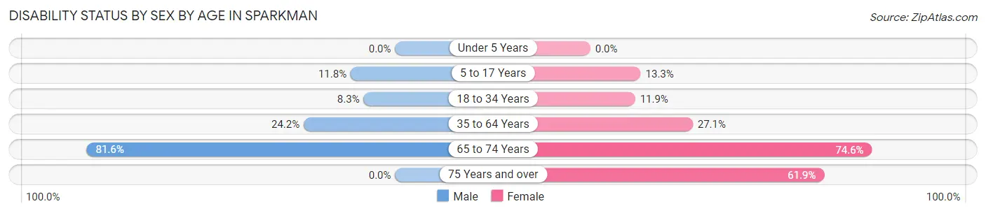 Disability Status by Sex by Age in Sparkman
