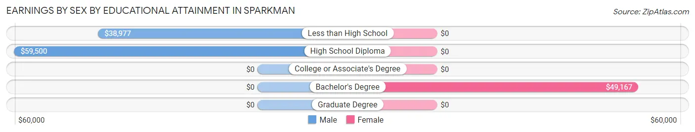 Earnings by Sex by Educational Attainment in Sparkman