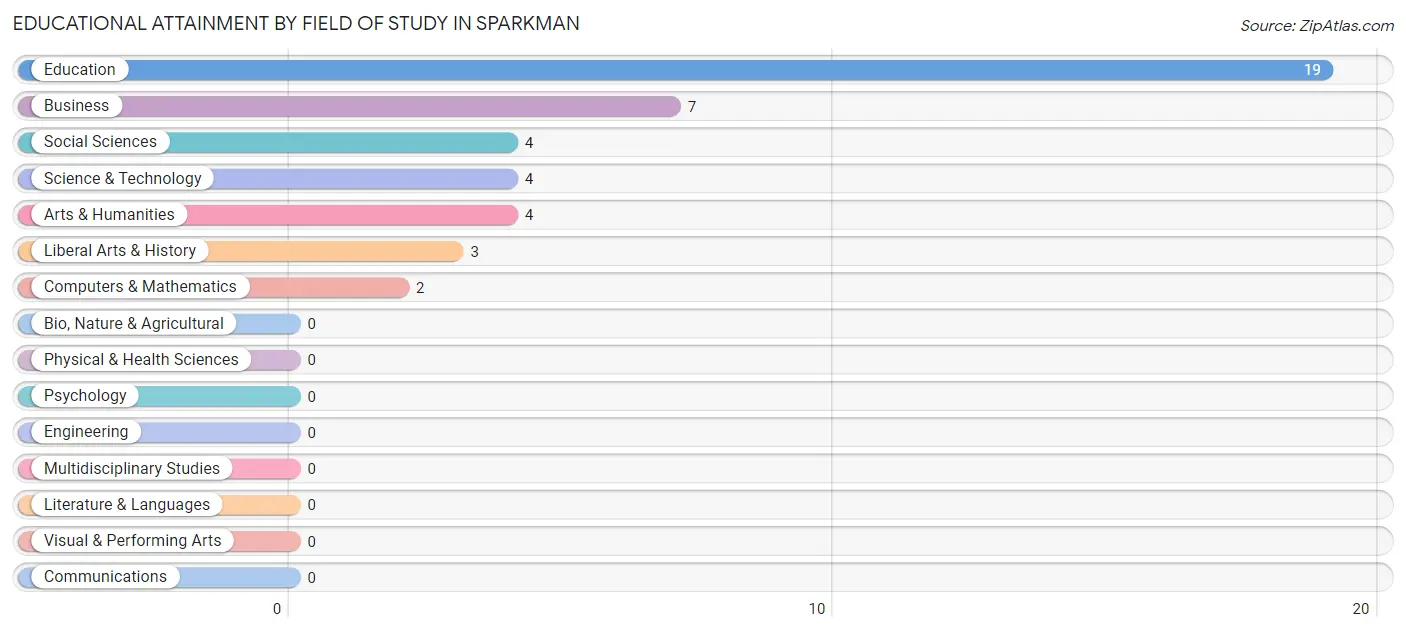 Educational Attainment by Field of Study in Sparkman
