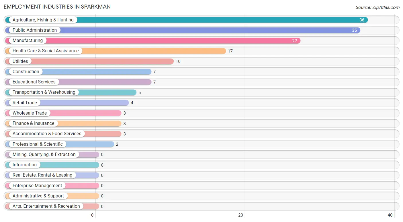 Employment Industries in Sparkman