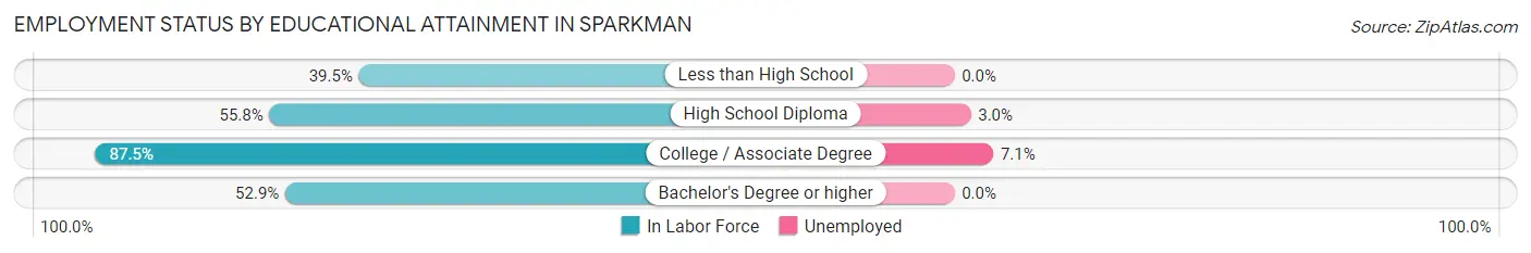 Employment Status by Educational Attainment in Sparkman