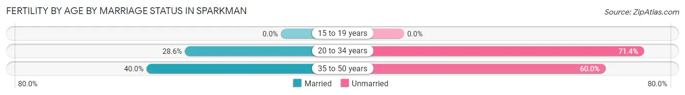 Female Fertility by Age by Marriage Status in Sparkman