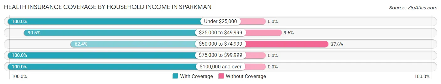 Health Insurance Coverage by Household Income in Sparkman