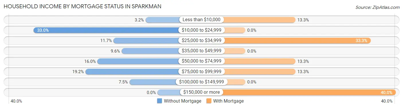 Household Income by Mortgage Status in Sparkman