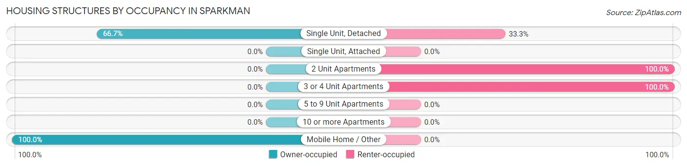 Housing Structures by Occupancy in Sparkman