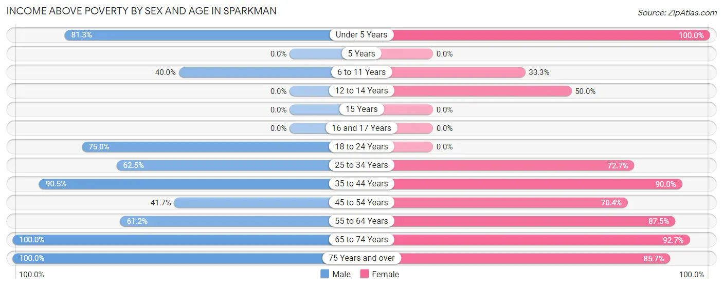 Income Above Poverty by Sex and Age in Sparkman