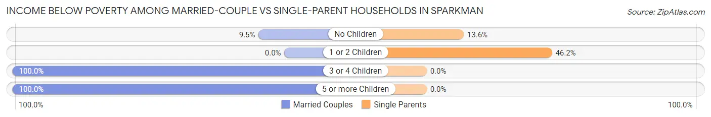 Income Below Poverty Among Married-Couple vs Single-Parent Households in Sparkman