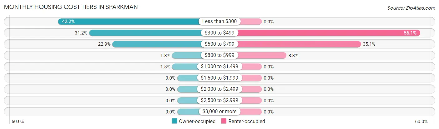 Monthly Housing Cost Tiers in Sparkman