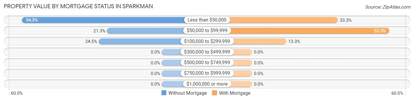 Property Value by Mortgage Status in Sparkman