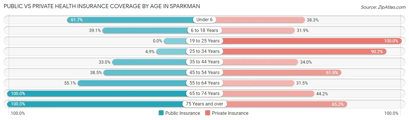 Public vs Private Health Insurance Coverage by Age in Sparkman