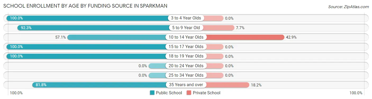 School Enrollment by Age by Funding Source in Sparkman