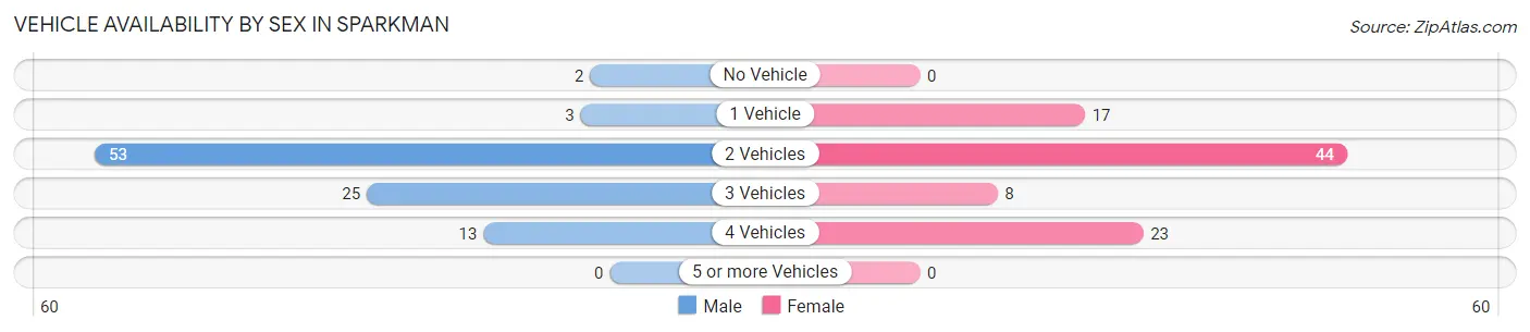 Vehicle Availability by Sex in Sparkman