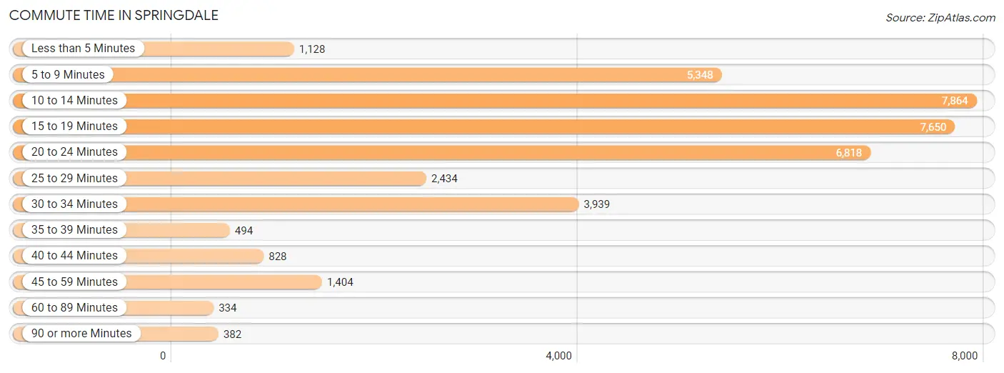 Commute Time in Springdale