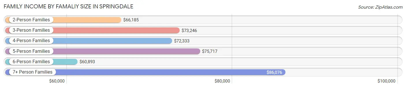 Family Income by Famaliy Size in Springdale