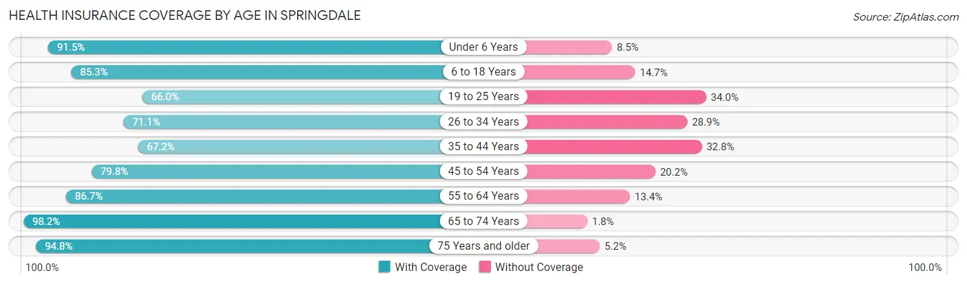 Health Insurance Coverage by Age in Springdale