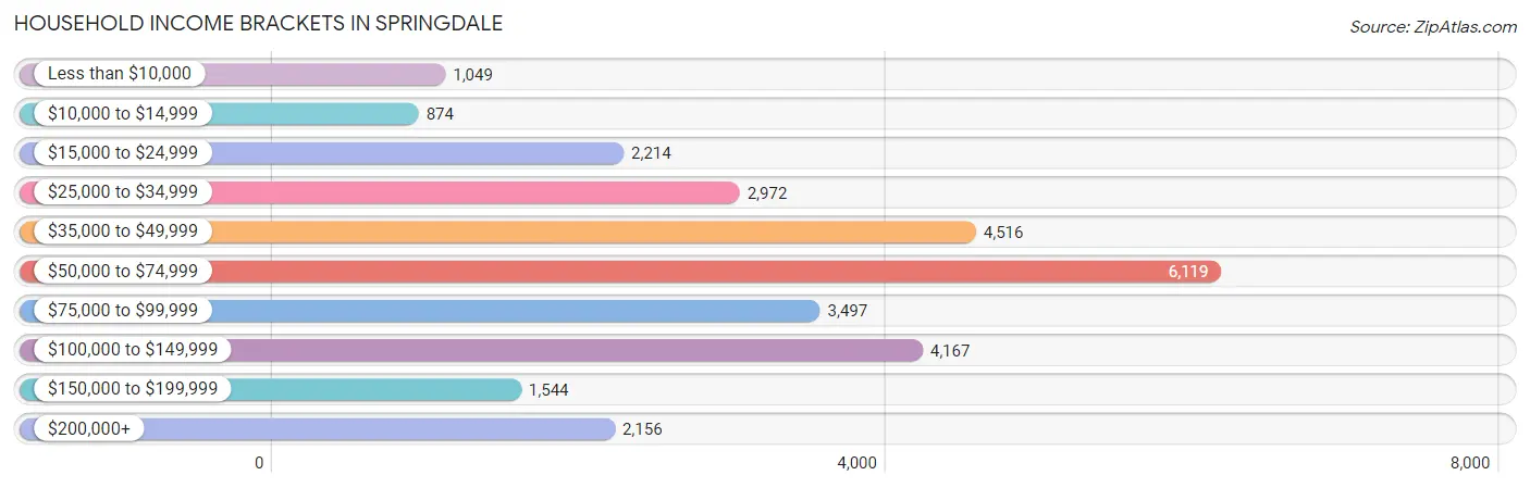 Household Income Brackets in Springdale