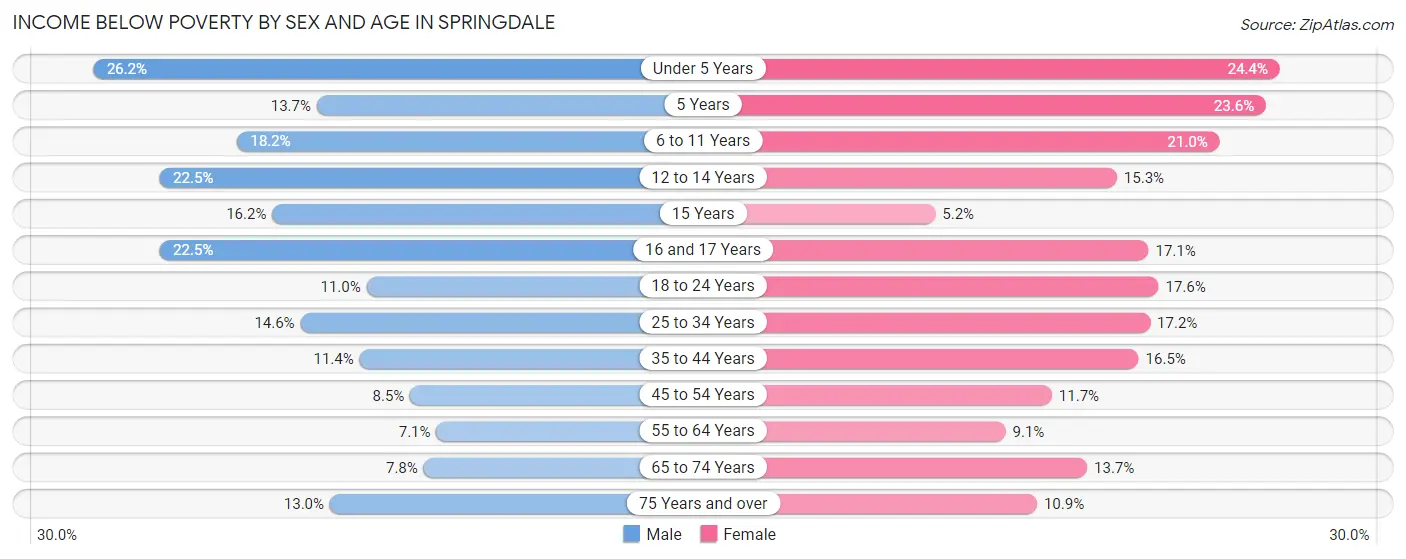 Income Below Poverty by Sex and Age in Springdale