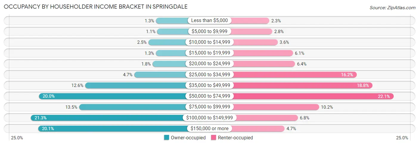 Occupancy by Householder Income Bracket in Springdale