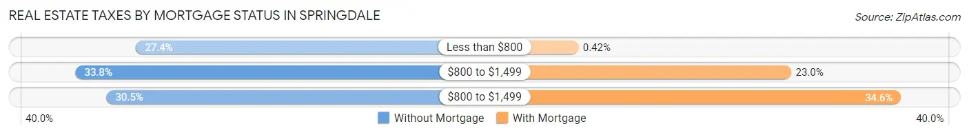 Real Estate Taxes by Mortgage Status in Springdale