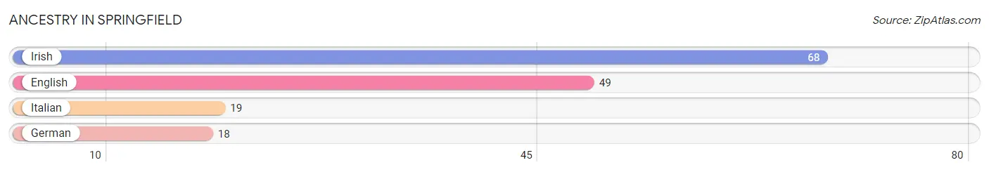 Ancestry in Springfield