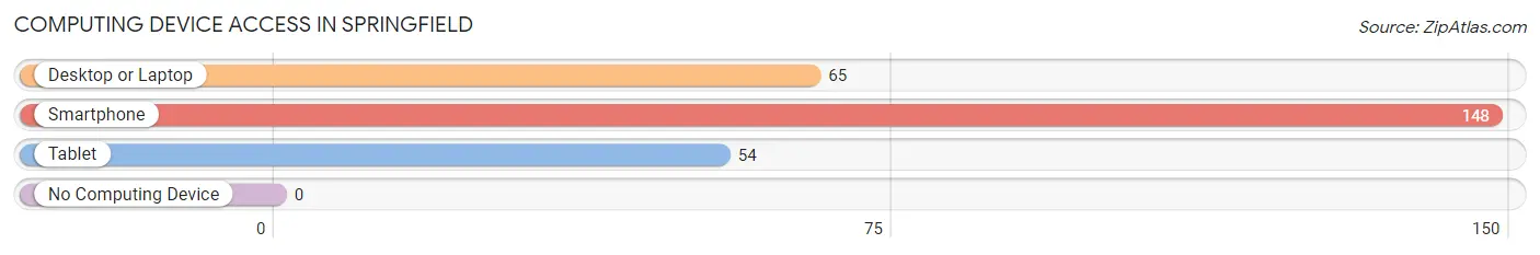 Computing Device Access in Springfield