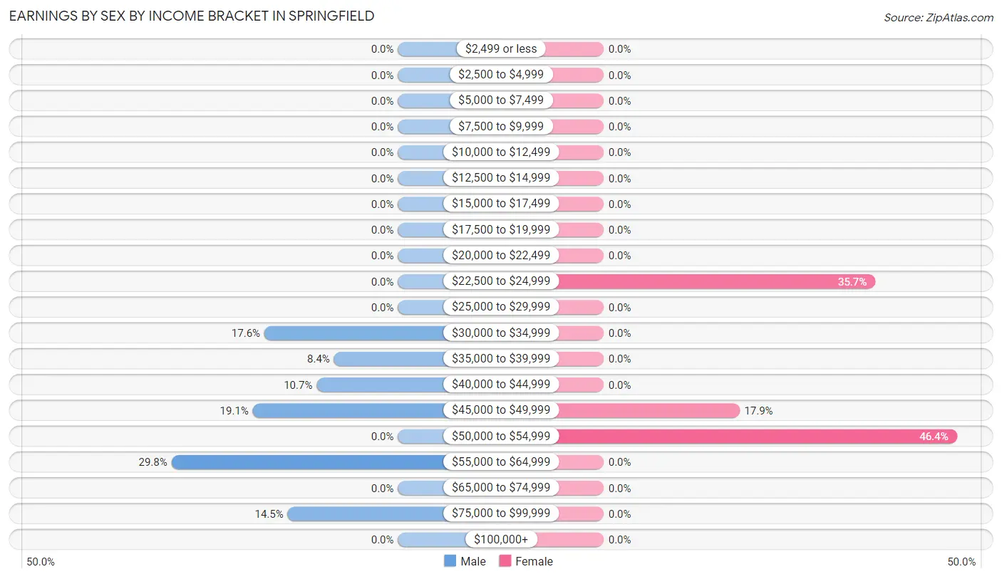 Earnings by Sex by Income Bracket in Springfield