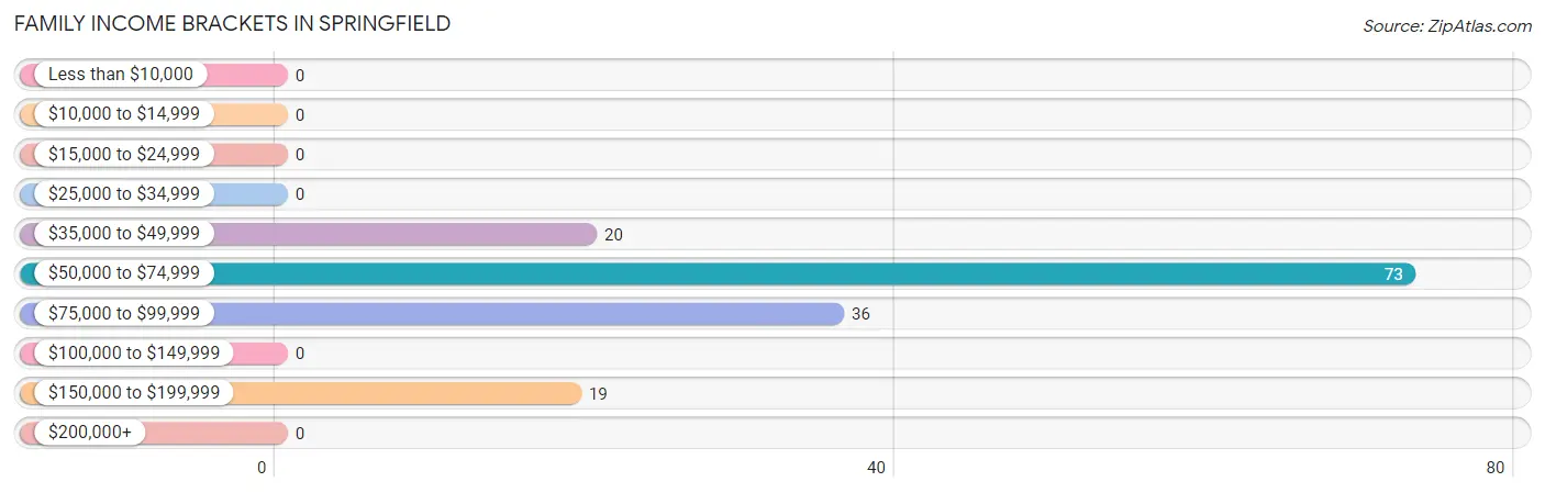 Family Income Brackets in Springfield