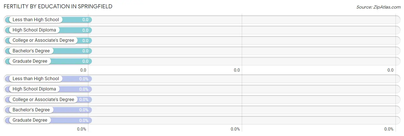 Female Fertility by Education Attainment in Springfield