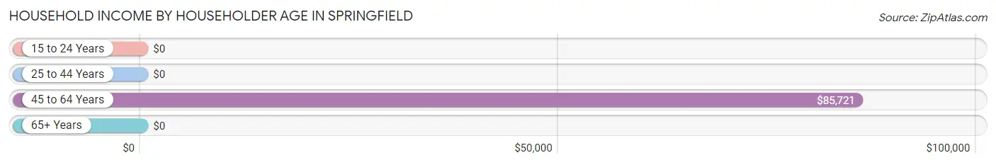 Household Income by Householder Age in Springfield