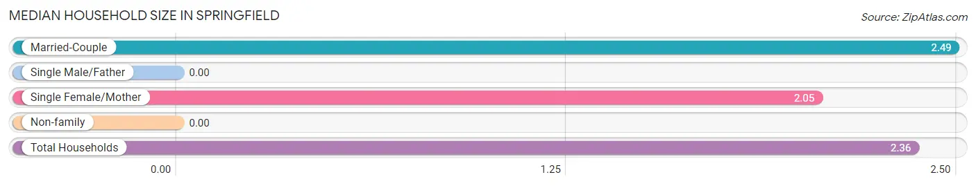 Median Household Size in Springfield