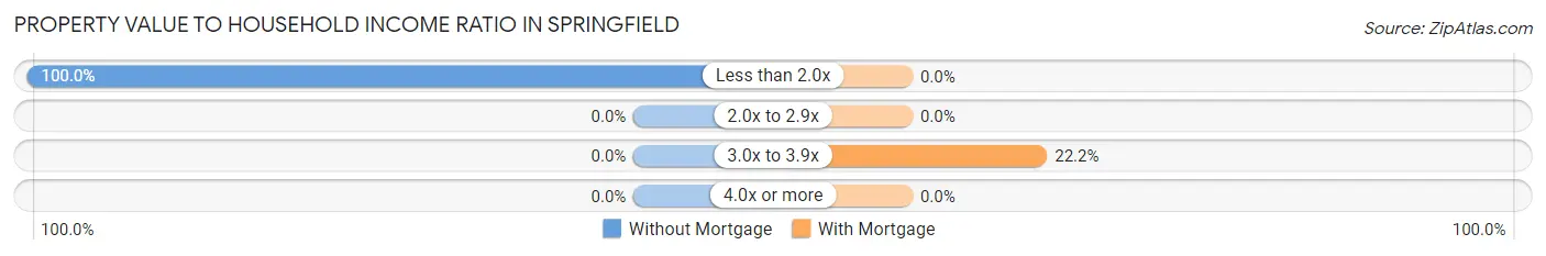 Property Value to Household Income Ratio in Springfield