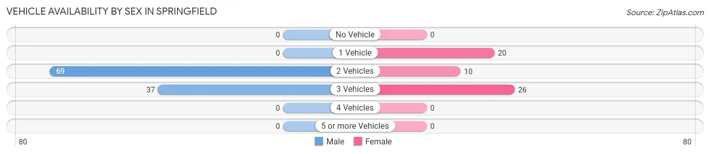 Vehicle Availability by Sex in Springfield