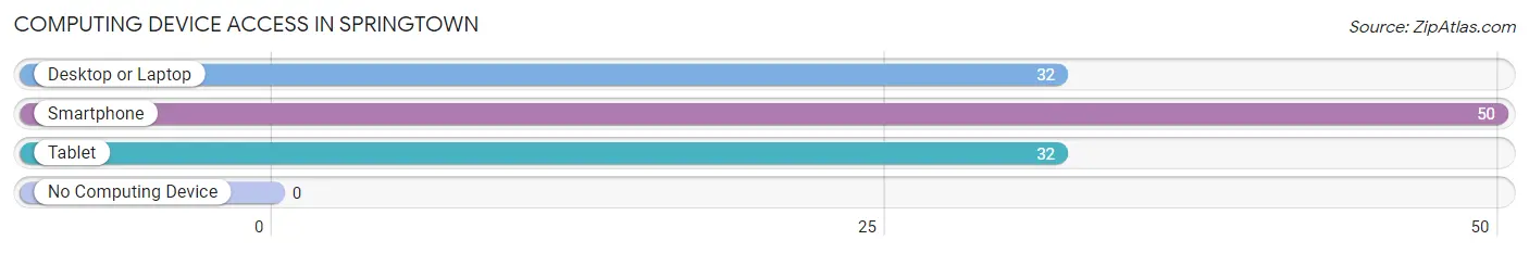 Computing Device Access in Springtown