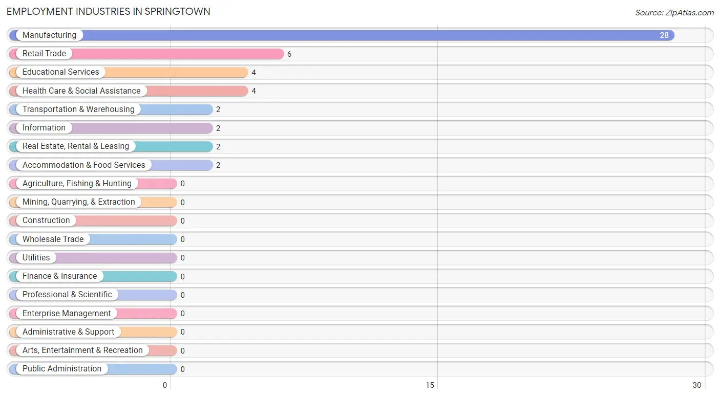Employment Industries in Springtown