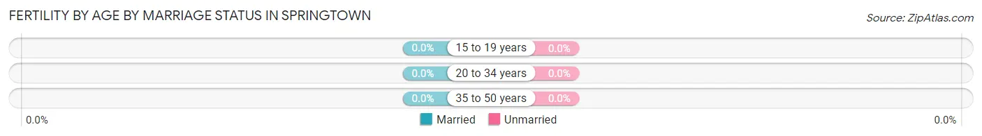 Female Fertility by Age by Marriage Status in Springtown