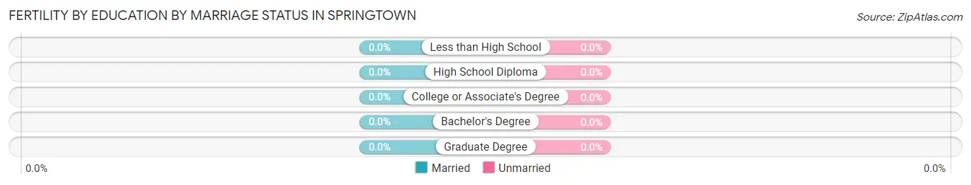 Female Fertility by Education by Marriage Status in Springtown