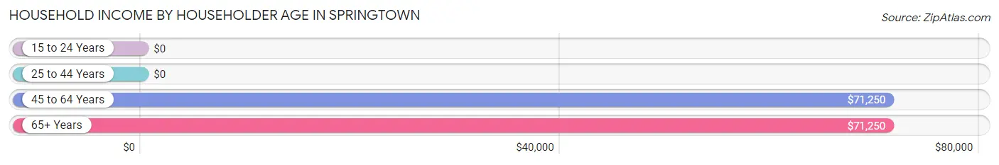 Household Income by Householder Age in Springtown