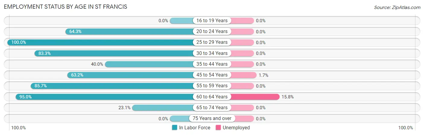 Employment Status by Age in St Francis